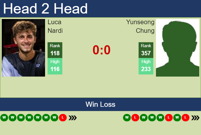 H2H, prediction of Luca Nardi vs Yunseong Chung in Yokohama Challenger with odds, preview, pick | 21st November 2023