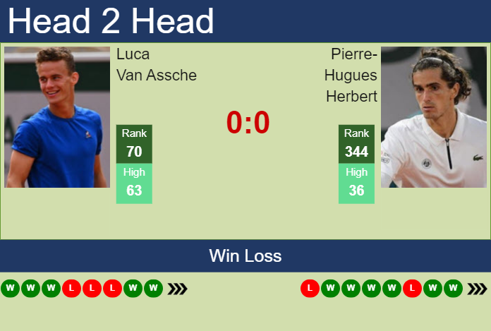 H2H, prediction of Luca Van Assche vs Pierre-Hugues Herbert in Metz with odds, preview, pick | 9th November 2023