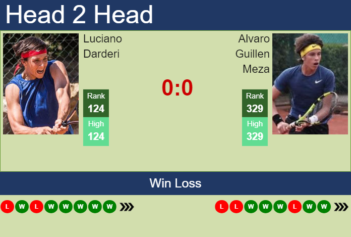 H2H, prediction of Luciano Darderi vs Alvaro Guillen Meza in