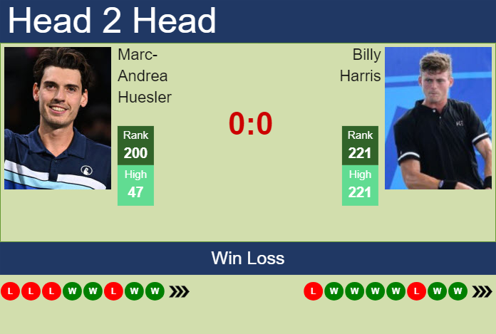 Prediction and head to head Marc-Andrea Huesler vs. Billy Harris