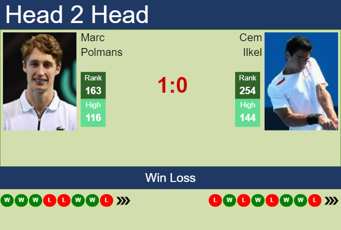 H2H, prediction of Marc Polmans vs Cem Ilkel in Yokohama Challenger with odds, preview, pick | 21st November 2023