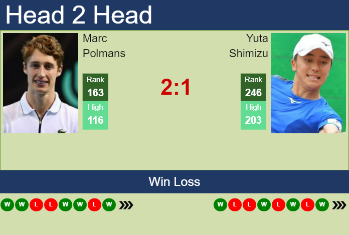 H2H, prediction of Marc Polmans vs Yuta Shimizu in Yokohama Challenger with odds, preview, pick | 23rd November 2023