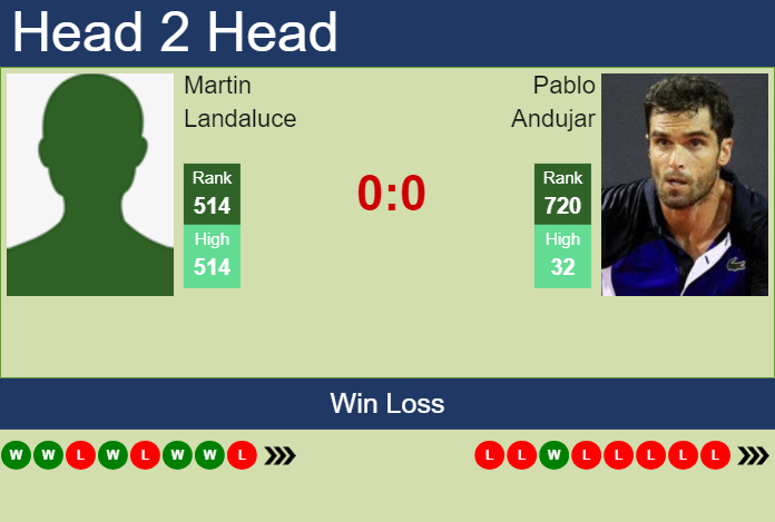 Prediction and head to head Martin Landaluce vs. Pablo Andujar