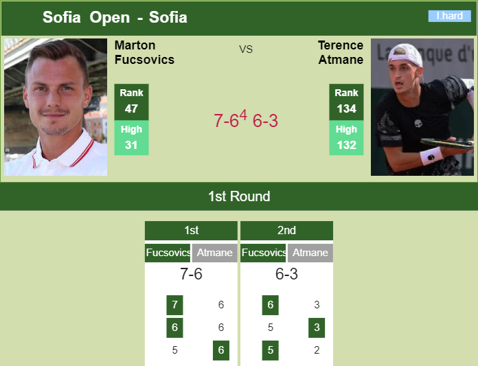 Marton Fucsovics downs Atmane in the 1st round to clash vs Rodionov at the Sofia Open – SOFIA RESULTS
