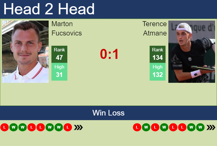 H2H, prediction of Marton Fucsovics vs Terence Atmane in Sofia with odds, preview, pick | 7th November 2023