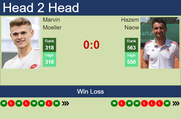 H2H, prediction of Marvin Moeller vs Hazem Naow in Danderyd Challenger with odds, preview, pick | 13th November 2023