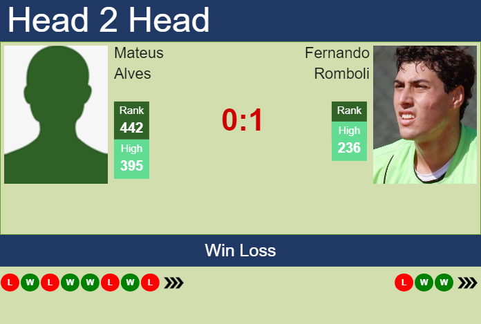 Prediction and head to head Mateus Alves vs. Fernando Romboli