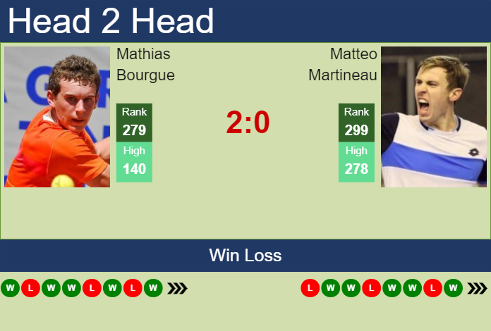 H2H, prediction of Mathias Bourgue vs Matteo Martineau in Metz with odds, preview, pick | 5th November 2023