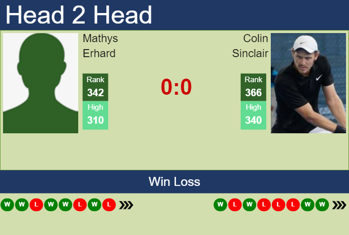 H2H, prediction of Mathys Erhard vs Colin Sinclair in Yokohama Challenger with odds, preview, pick | 21st November 2023