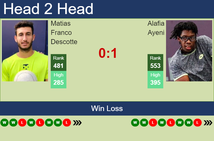 H2H, prediction of Matias Franco Descotte vs Alafia Ayeni in Temuco Challenger with odds, preview, pick | 27th November 2023