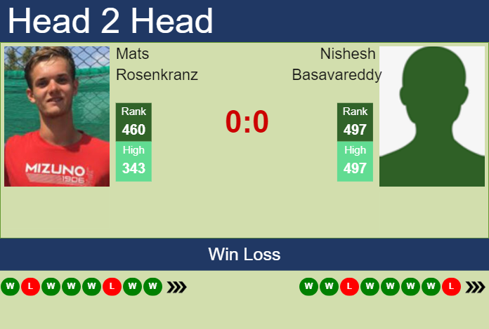 H2H, prediction of Mats Rosenkranz vs Nishesh Basavareddy in Knoxville Challenger with odds, preview, pick | 7th November 2023