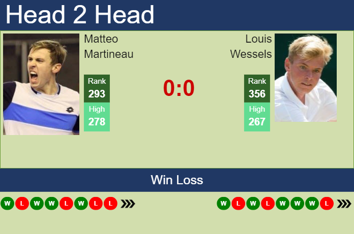 Prediction and head to head Matteo Martineau vs. Louis Wessels