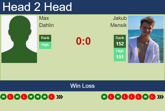 H2H, prediction of Max Dahlin vs Jakub Mensik in Danderyd Challenger with odds, preview, pick | 14th November 2023
