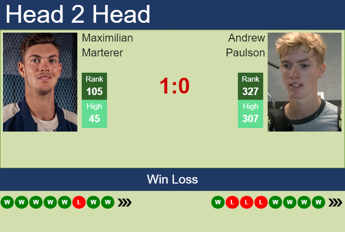 H2H, prediction of Maximilian Marterer vs Andrew Paulson in Ismaning Challenger with odds, preview, pick | 3rd November 2023
