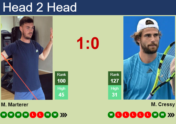 H2H, prediction of Maximilian Marterer vs Maxime Cressy in Danderyd Challenger with odds, preview, pick | 17th November 2023