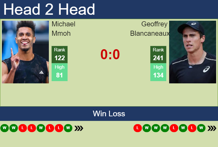H2H, prediction of Michael Mmoh vs Geoffrey Blancaneaux in Yokohama Challenger with odds, preview, pick | 23rd November 2023