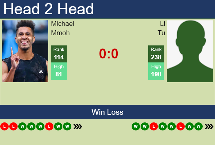 H2H, prediction of Michael Mmoh vs Li Tu in Yokkaichi Challenger with odds, preview, pick | 1st December 2023