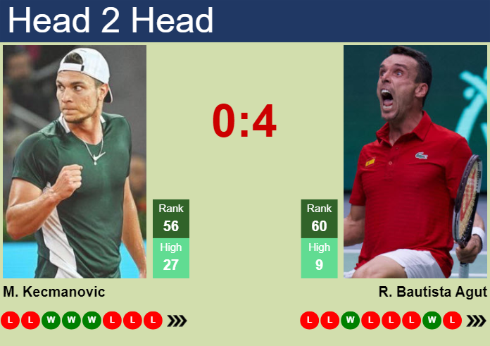Prediction And Head To Head Miomir Kecmanovic Vs. Roberto Bautista Agut Tpzistde60 Prediction and head to head Miomir Kecmanovic vs. Roberto Bautista Agut