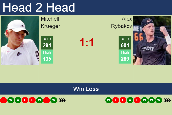 Prediction and head to head Mitchell Krueger vs. Alex Rybakov