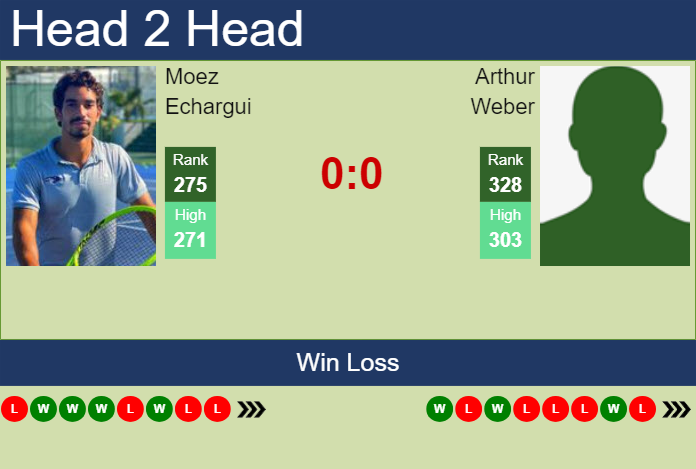 H2H, prediction of Moez Echargui vs Arthur Weber in Matsuyama Challenger with odds, preview, pick | 7th November 2023