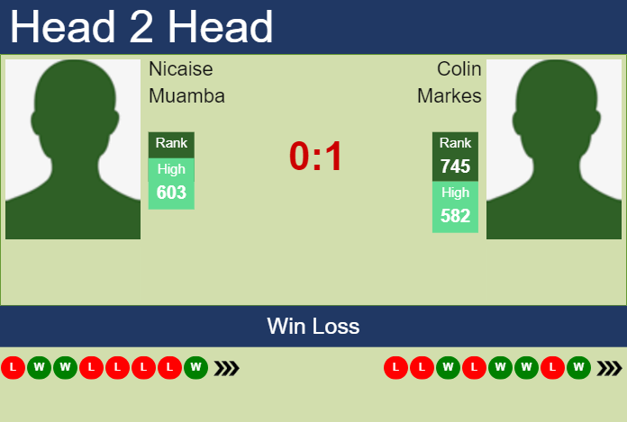 H2H, prediction of Nicaise Muamba vs Colin Markes in Drummondville Challenger with odds, preview, pick | 13th November 2023 Prediction and head to head Nicaise Muamba vs. Colin Markes