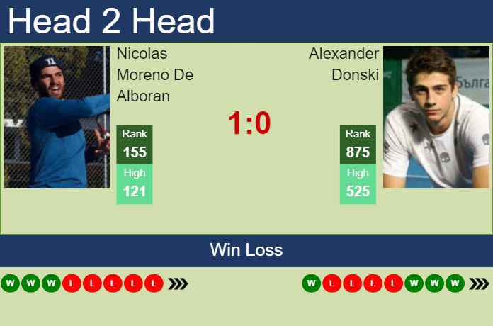 H2H, prediction of Nicolas Moreno De Alboran vs Alexander Donski in Sofia with odds, preview, pick | 5th November 2023