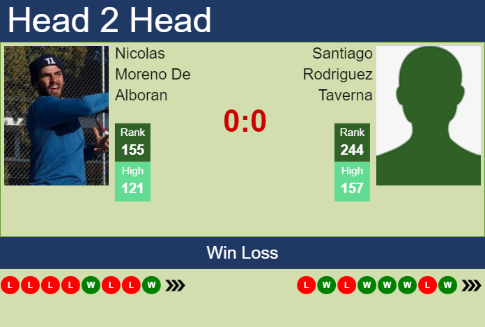 H2H, prediction of Nicolas Moreno De Alboran vs Santiago Rodriguez Taverna in Brasilia Challenger with odds, preview, pick | 22nd November 2023