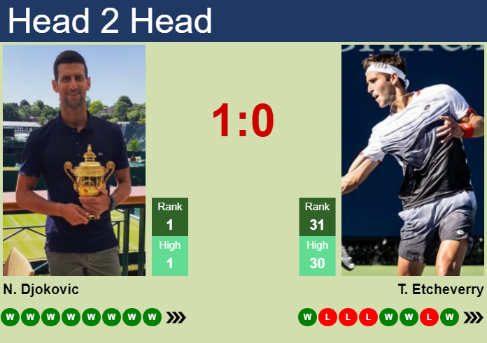 Prediction And Head To Head Novak Djokovic Vs. Tomas Martin Etcheverry G1bwzrgxs2 Prediction and head to head Novak Djokovic vs. Tomas Martin Etcheverry
