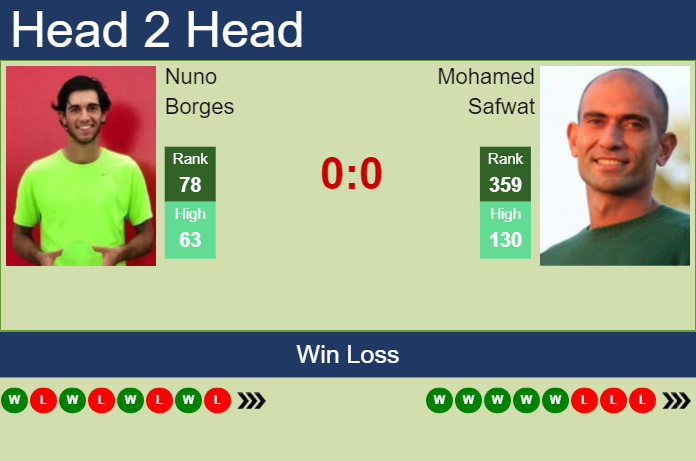 H2H, prediction of Nuno Borges vs Mohamed Safwat in Maia Challenger with odds, preview, pick | 28th November 2023