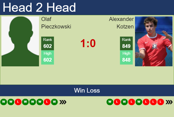 Prediction and head to head Olaf Pieczkowski vs. Alexander Kotzen