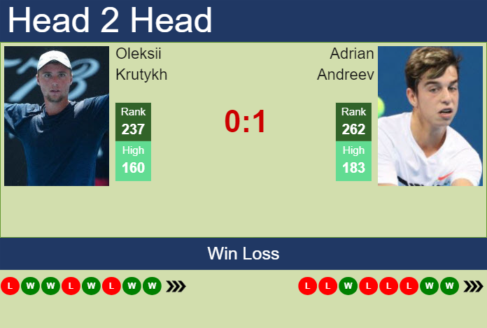 H2H, prediction of Oleksii Krutykh vs Adrian Andreev in Valencia Challenger with odds, preview, pick | 21st November 2023