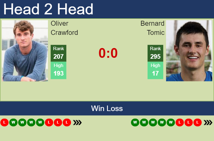 Prediction and head to head Oliver Crawford vs. Bernard Tomic