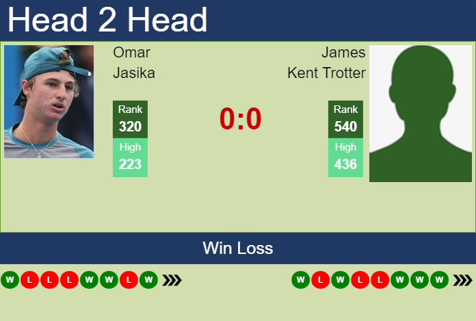 H2H, prediction of Omar Jasika vs James Kent Trotter in Yokkaichi Challenger with odds, preview, pick | 29th November 2023