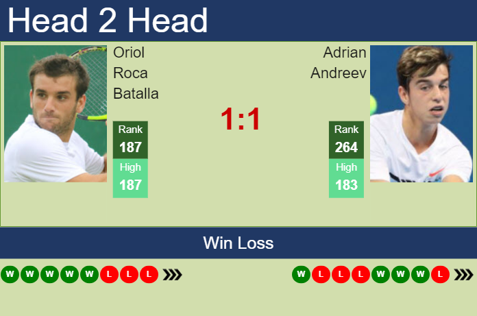 H2H, prediction of Oriol Roca Batalla vs Adrian Andreev in Maspalomas Challenger with odds, preview, pick | 28th November 2023