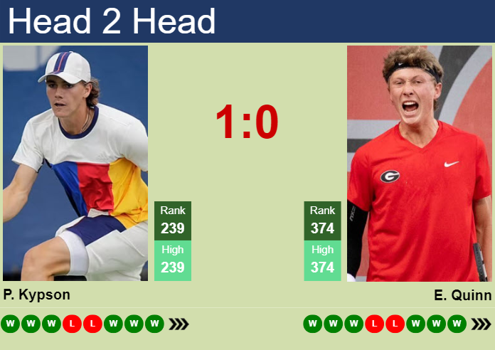 H2H, prediction of Patrick Kypson vs Ethan Quinn in Champaign Challenger with odds, preview, pick | 18th November 2023