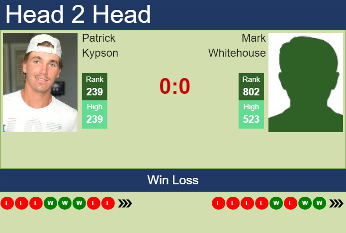 Prediction and head to head Patrick Kypson vs. Mark Whitehouse