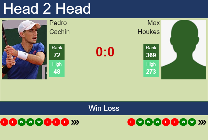H2H, prediction of Pedro Cachin vs Max Houkes in Montevideo Challenger with odds, preview, pick | 14th November 2023