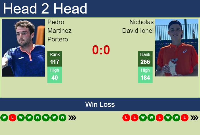 H2H, prediction of Pedro Martinez Portero vs Nicholas David Ionel in Maspalomas Challenger with odds, preview, pick | 28th November 2023