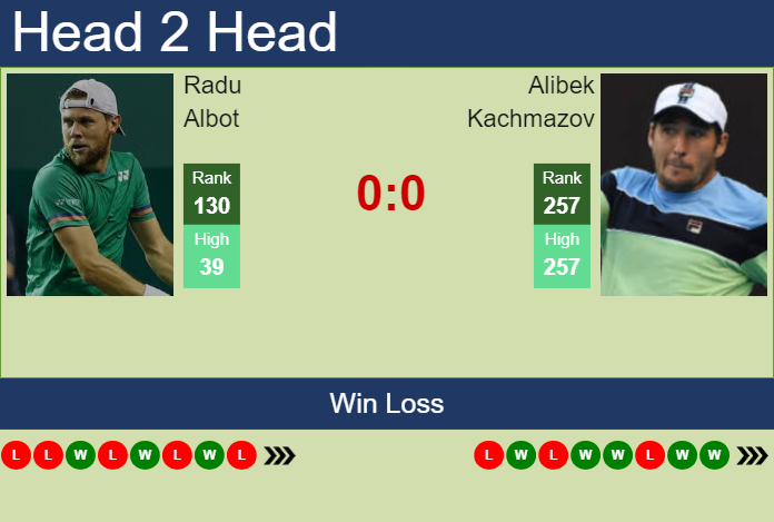 H2H, prediction of Radu Albot vs Alibek Kachmazov in Helsinki Challenger with odds, preview, pick | 7th November 2023