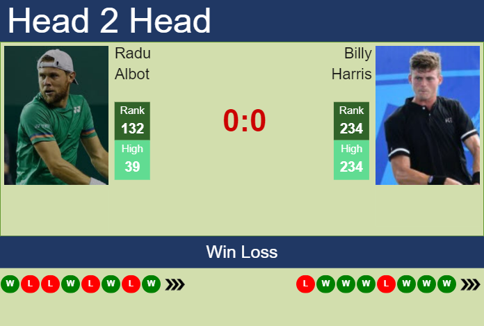 H2H, prediction of Radu Albot vs Billy Harris in Bergamo Challenger with odds, preview, pick | 1st November 2023