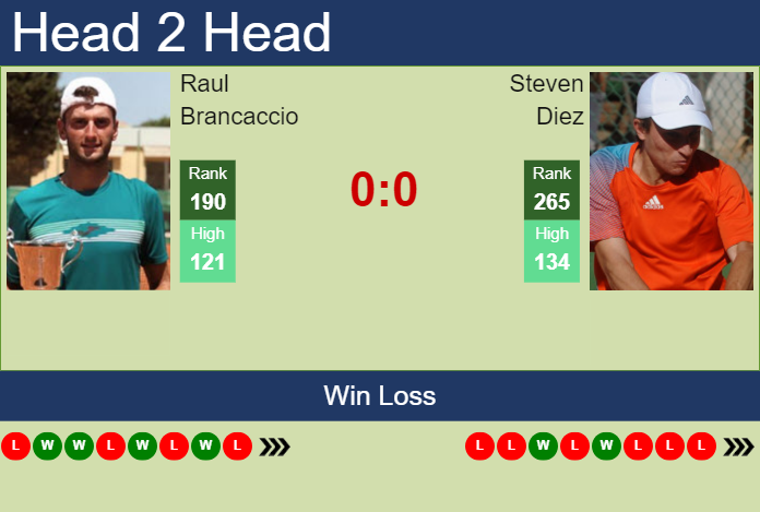 H2H, prediction of Raul Brancaccio vs Steven Diez in Maspalomas Challenger with odds, preview, pick | 28th November 2023