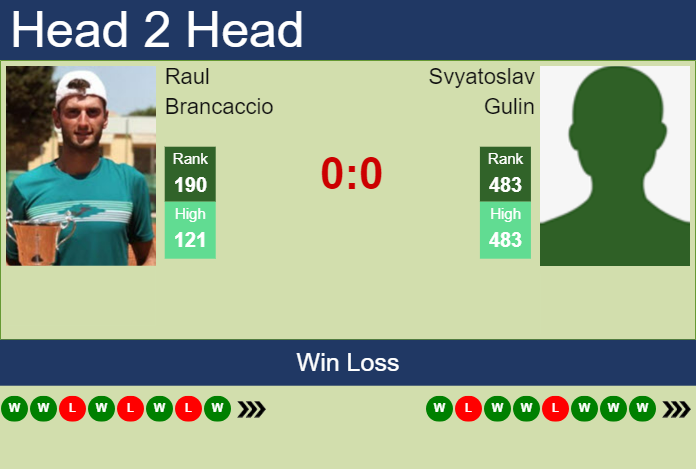 Prediction and head to head Raul Brancaccio vs. Svyatoslav Gulin