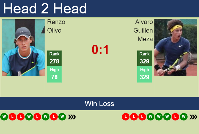 Prediction and head to head Renzo Olivo vs. Alvaro Guillen Meza