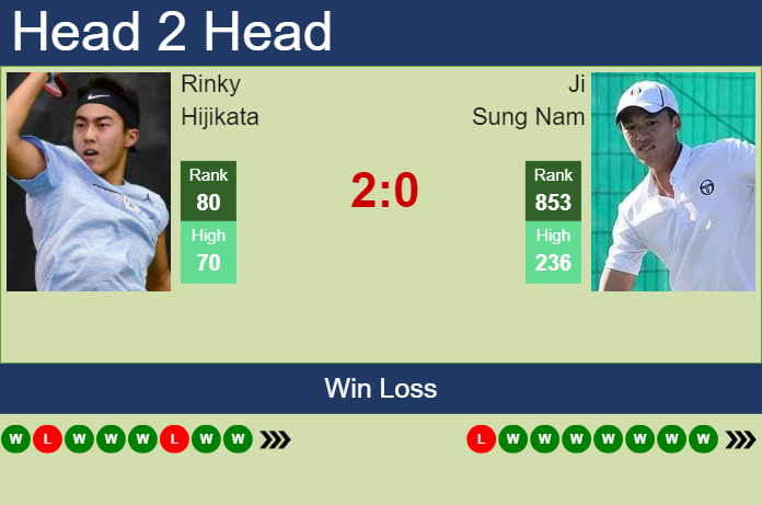 H2H, prediction of Rinky Hijikata vs Ji Sung Nam in Sydney Challenger with odds, preview, pick | 3rd November 2023