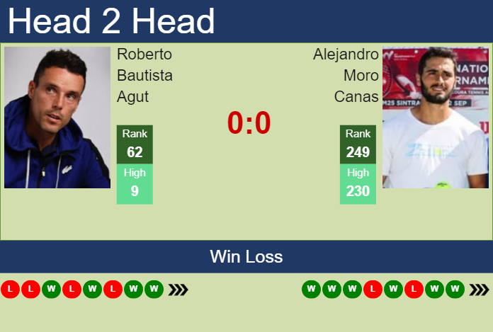 H2H, prediction of Roberto Bautista Agut vs Alejandro Moro Canas in Valencia Challenger with odds, preview, pick | 24th November 2023