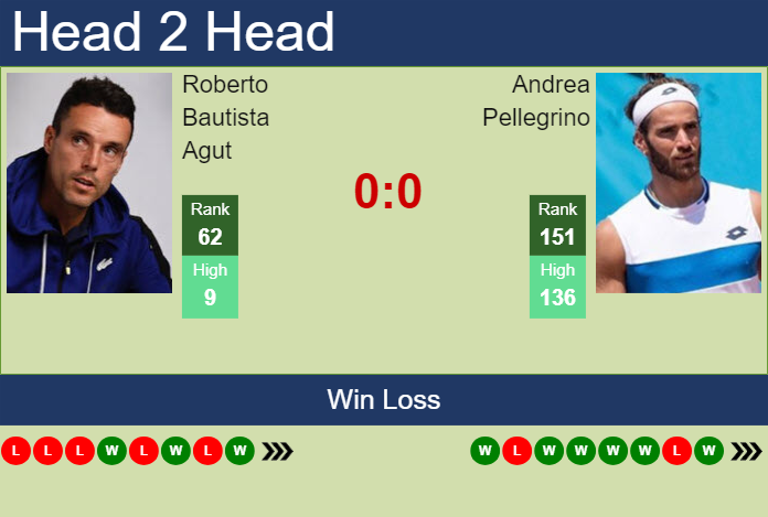 Prediction and head to head Roberto Bautista Agut vs. Andrea Pellegrino