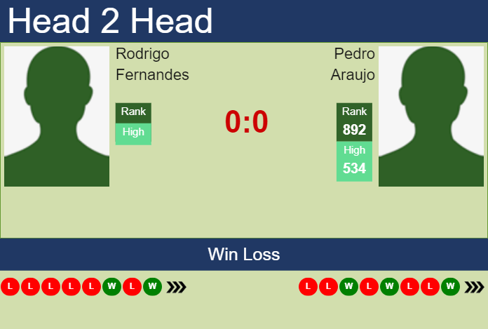 H2H, prediction of Rodrigo Fernandes vs Pedro Araujo in Maia Challenger with odds, preview, pick | 27th November 2023