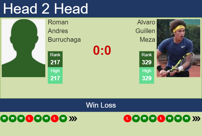 Prediction and head to head Roman Andres Burruchaga vs. Alvaro Guillen Meza