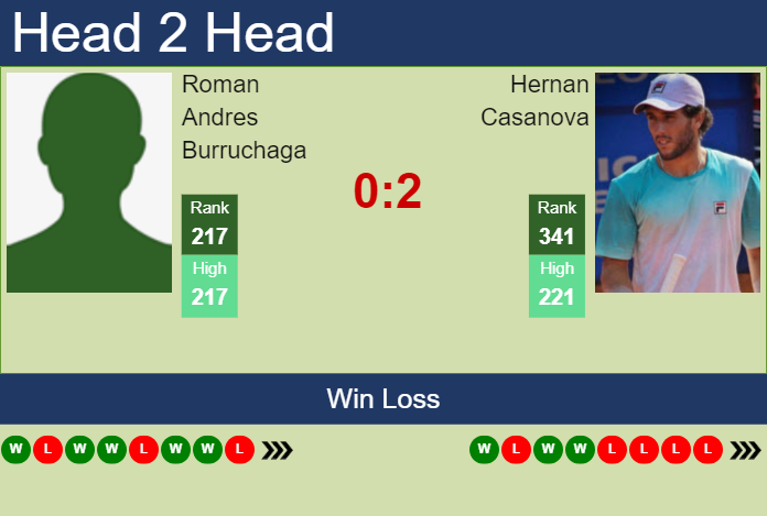 H2H, prediction of Roman Andres Burruchaga vs Hernan Casanova in Brasilia Challenger with odds, preview, pick | 20th November 2023