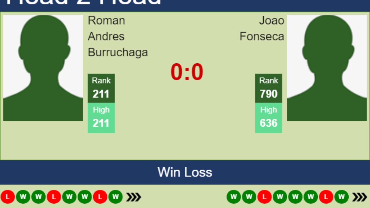 H2H prediction of Roman Andres Burruchaga vs Joao Fonseca in